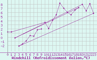 Courbe du refroidissement olien pour Sattel-Aegeri (Sw)