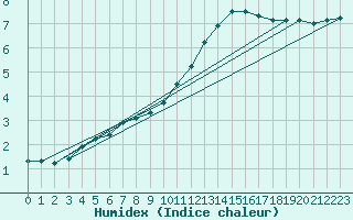 Courbe de l'humidex pour Herbault (41)