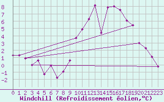 Courbe du refroidissement olien pour Lorient (56)