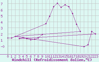 Courbe du refroidissement olien pour Saint-Denis-d