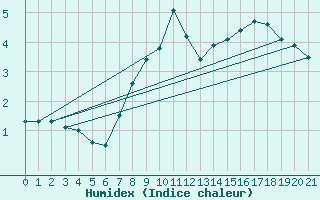 Courbe de l'humidex pour Cairngorm