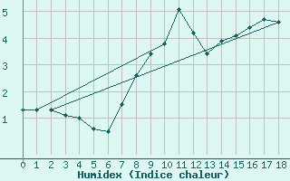 Courbe de l'humidex pour Cairngorm