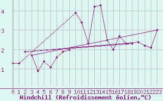 Courbe du refroidissement olien pour Przemysl