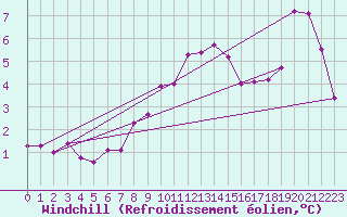 Courbe du refroidissement olien pour Inverbervie