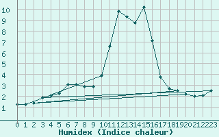 Courbe de l'humidex pour Lans-en-Vercors - Les Allires (38)