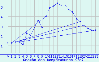 Courbe de tempratures pour Lunz