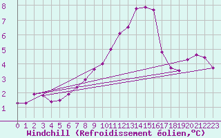 Courbe du refroidissement olien pour Bingley