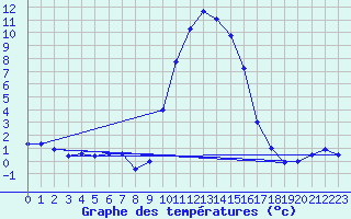 Courbe de tempratures pour Formigures (66)