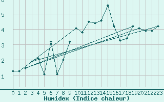 Courbe de l'humidex pour Santa Maria, Val Mestair