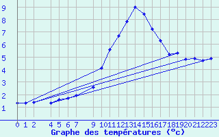 Courbe de tempratures pour Doberlug-Kirchhain