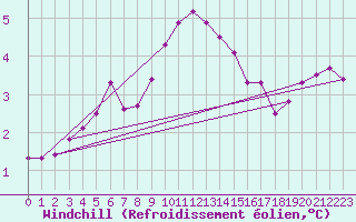 Courbe du refroidissement olien pour La Beaume (05)