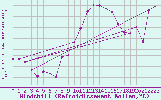 Courbe du refroidissement olien pour Chieming
