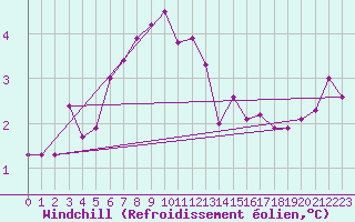 Courbe du refroidissement olien pour Gladhammar