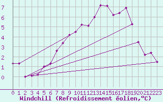 Courbe du refroidissement olien pour Mona