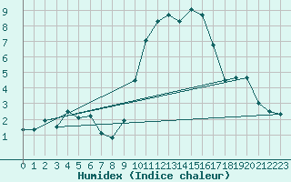 Courbe de l'humidex pour Gurteen