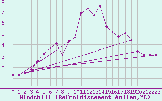 Courbe du refroidissement olien pour Cherbourg (50)