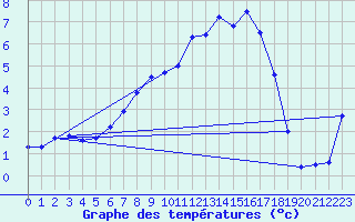 Courbe de tempratures pour Selb/Oberfranken-Lau