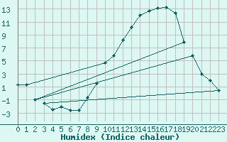 Courbe de l'humidex pour Reims-Prunay (51)