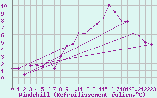 Courbe du refroidissement olien pour La Fretaz (Sw)