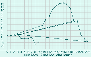 Courbe de l'humidex pour Cerisiers (89)