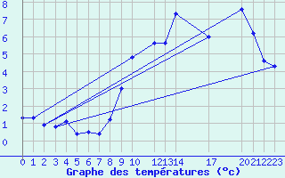 Courbe de tempratures pour Florennes (Be)