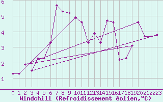 Courbe du refroidissement olien pour Bo I Vesteralen
