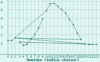 Courbe de l'humidex pour Preitenegg