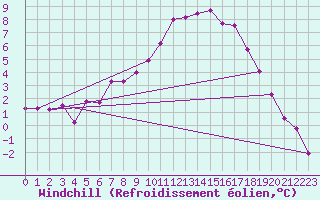 Courbe du refroidissement olien pour Aviemore