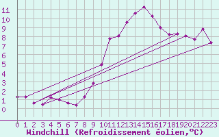 Courbe du refroidissement olien pour Lamballe (22)