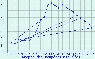 Courbe de tempratures pour Disentis
