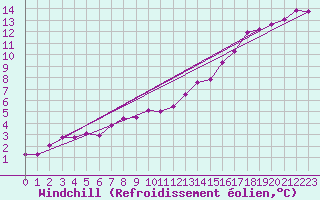 Courbe du refroidissement olien pour Great Dun Fell