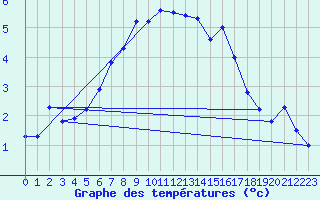 Courbe de tempratures pour Guetsch