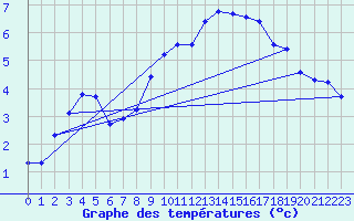 Courbe de tempratures pour Lans-en-Vercors - Les Allires (38)