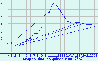 Courbe de tempratures pour Oehringen