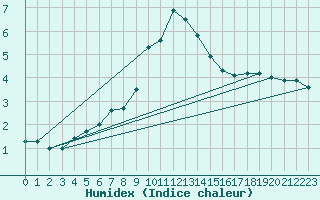 Courbe de l'humidex pour Oehringen