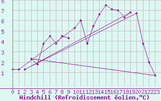 Courbe du refroidissement olien pour Chivenor