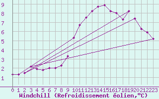 Courbe du refroidissement olien pour Variscourt (02)