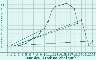 Courbe de l'humidex pour Amot