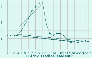 Courbe de l'humidex pour Jarnasklubb