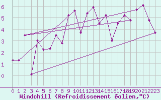 Courbe du refroidissement olien pour Visingsoe