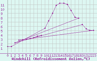Courbe du refroidissement olien pour Die (26)