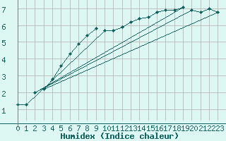 Courbe de l'humidex pour Tomtabacken