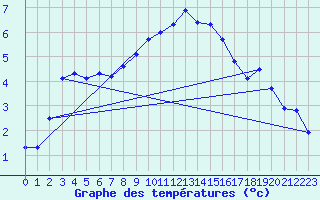 Courbe de tempratures pour Simplon-Dorf