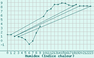 Courbe de l'humidex pour Shoream (UK)