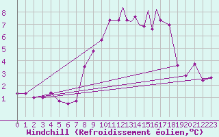 Courbe du refroidissement olien pour Islay