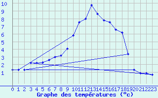 Courbe de tempratures pour Hoydalsmo Ii