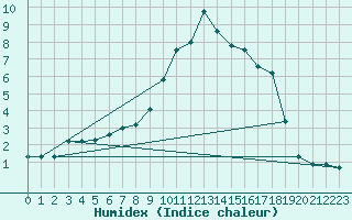 Courbe de l'humidex pour Hoydalsmo Ii