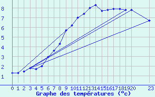 Courbe de tempratures pour Resko