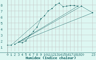 Courbe de l'humidex pour Resko