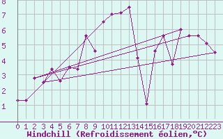 Courbe du refroidissement olien pour Montalbn